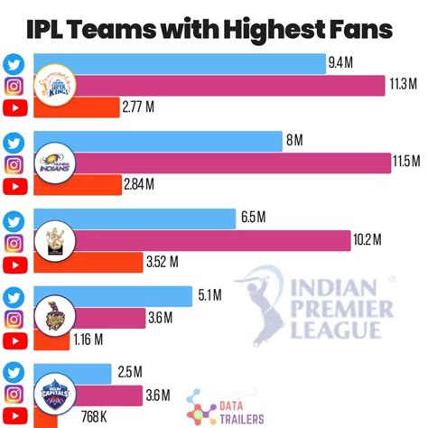 which ipl team has most die hard fans|ipl teams with the most fans.